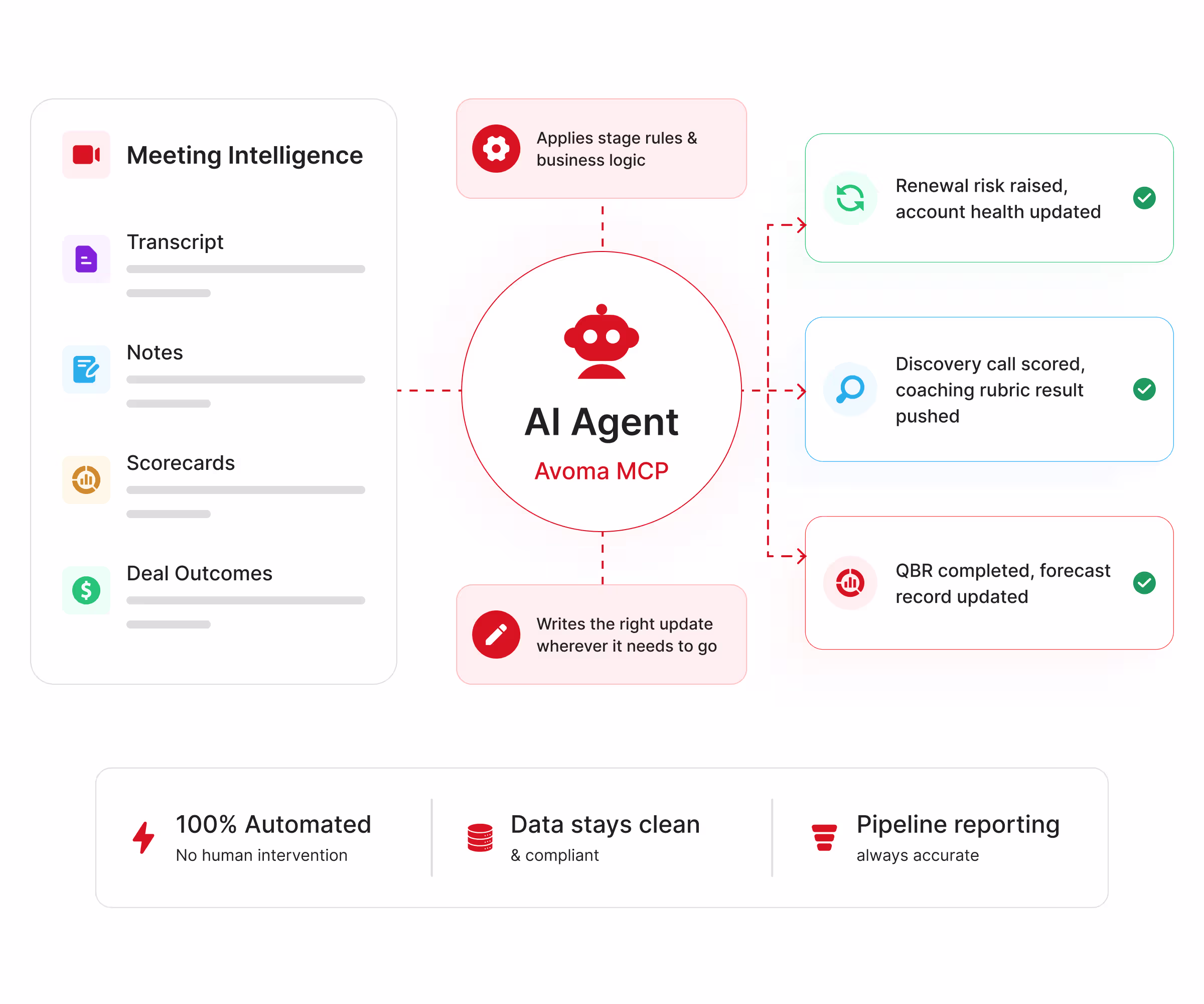 Connect meeting intel to tools in your workflow using Avoma MCP