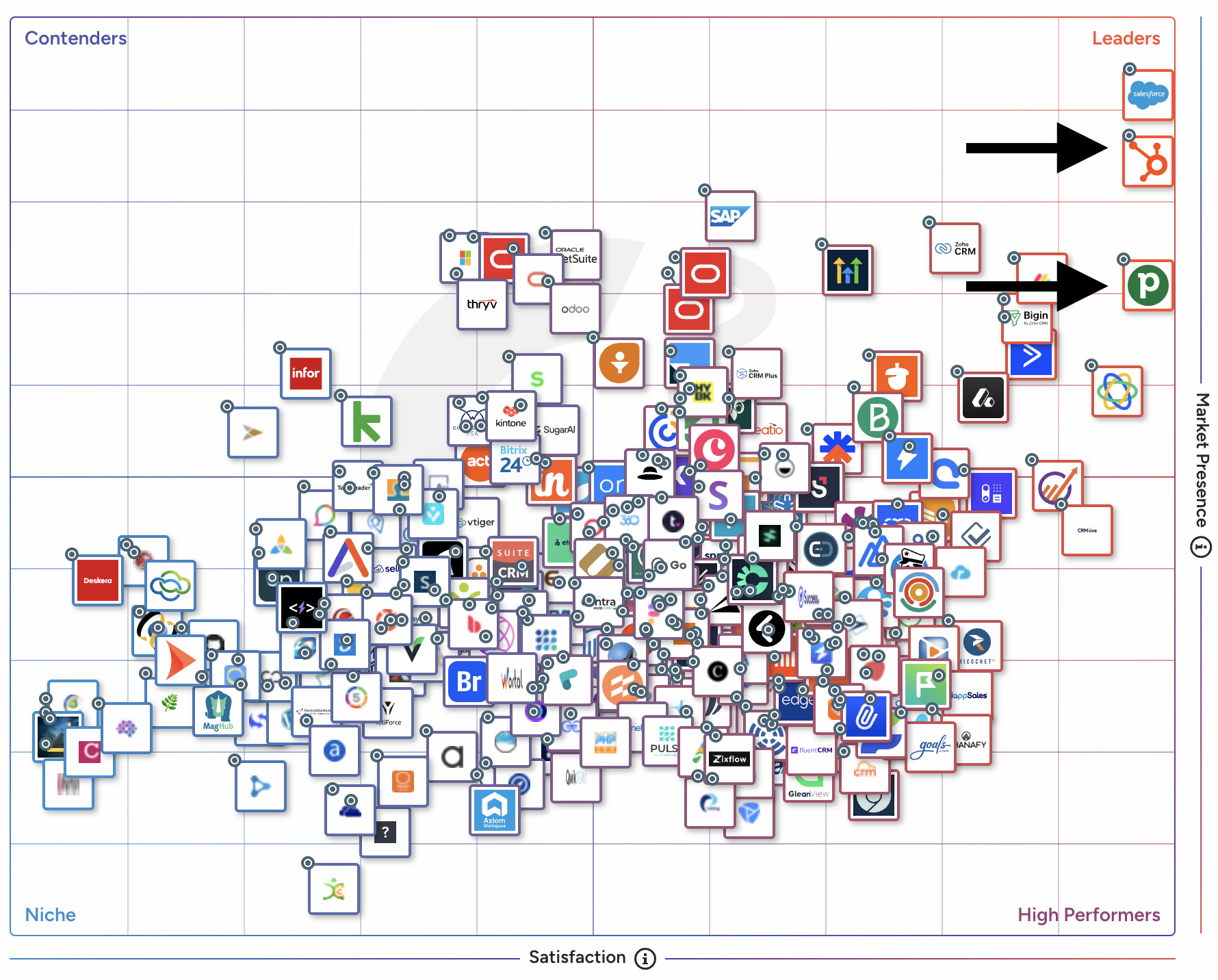 Pipedrive vs HubSpot G2 Grid Scoring Screenshot