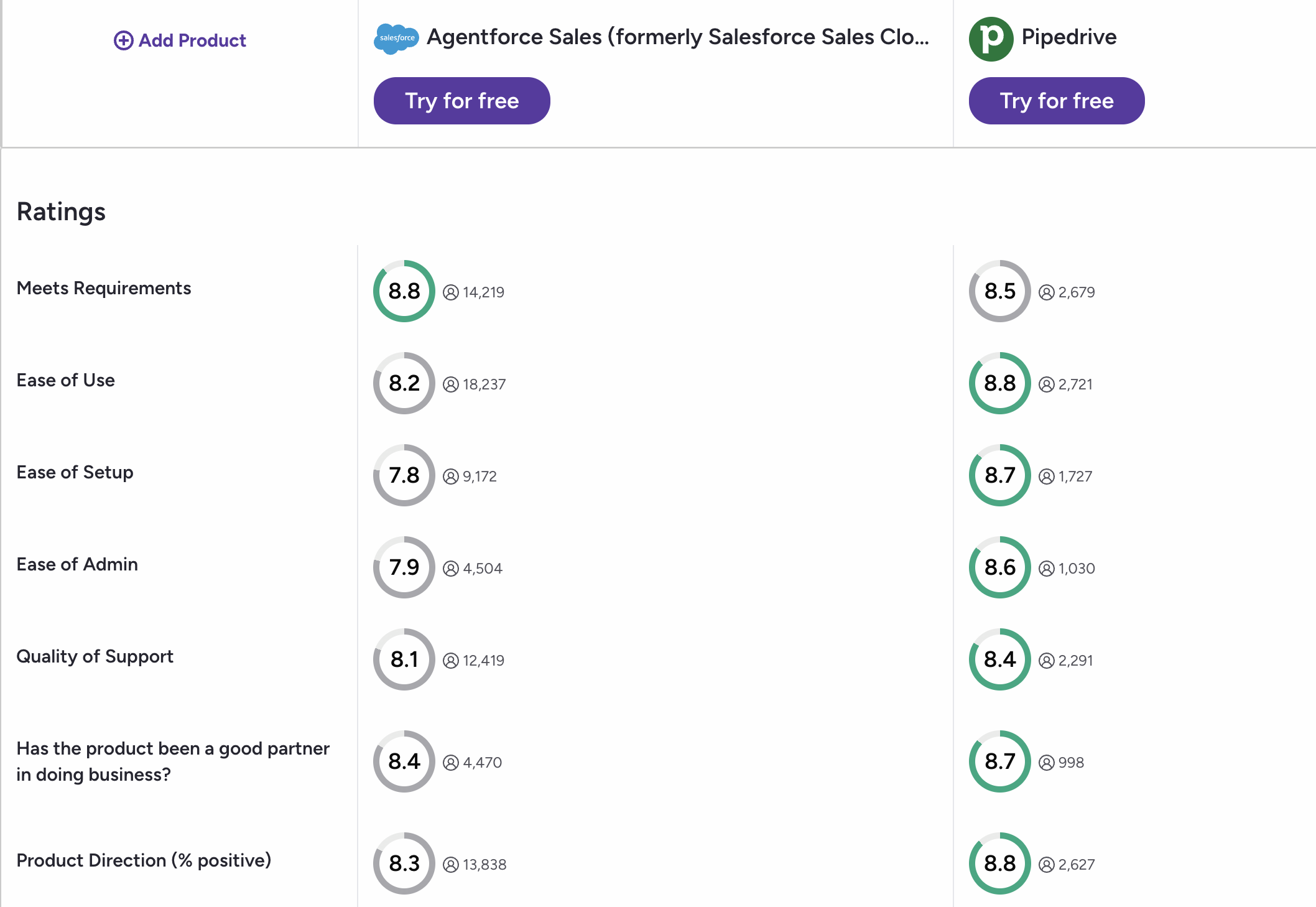 Zoho vs Salesforce product comparison G2 screenshot