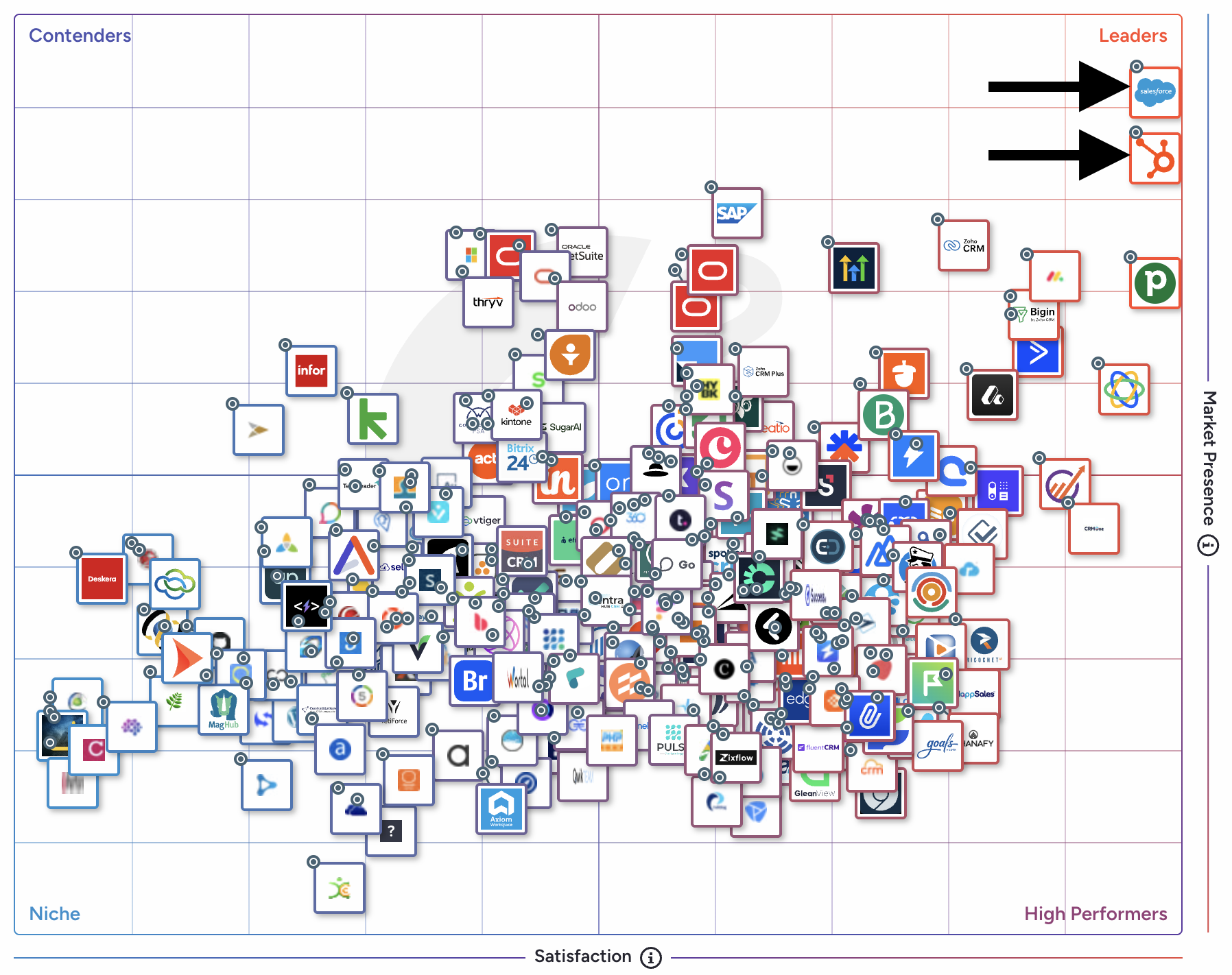 HubSpot vs Salesforce - G2 Grid