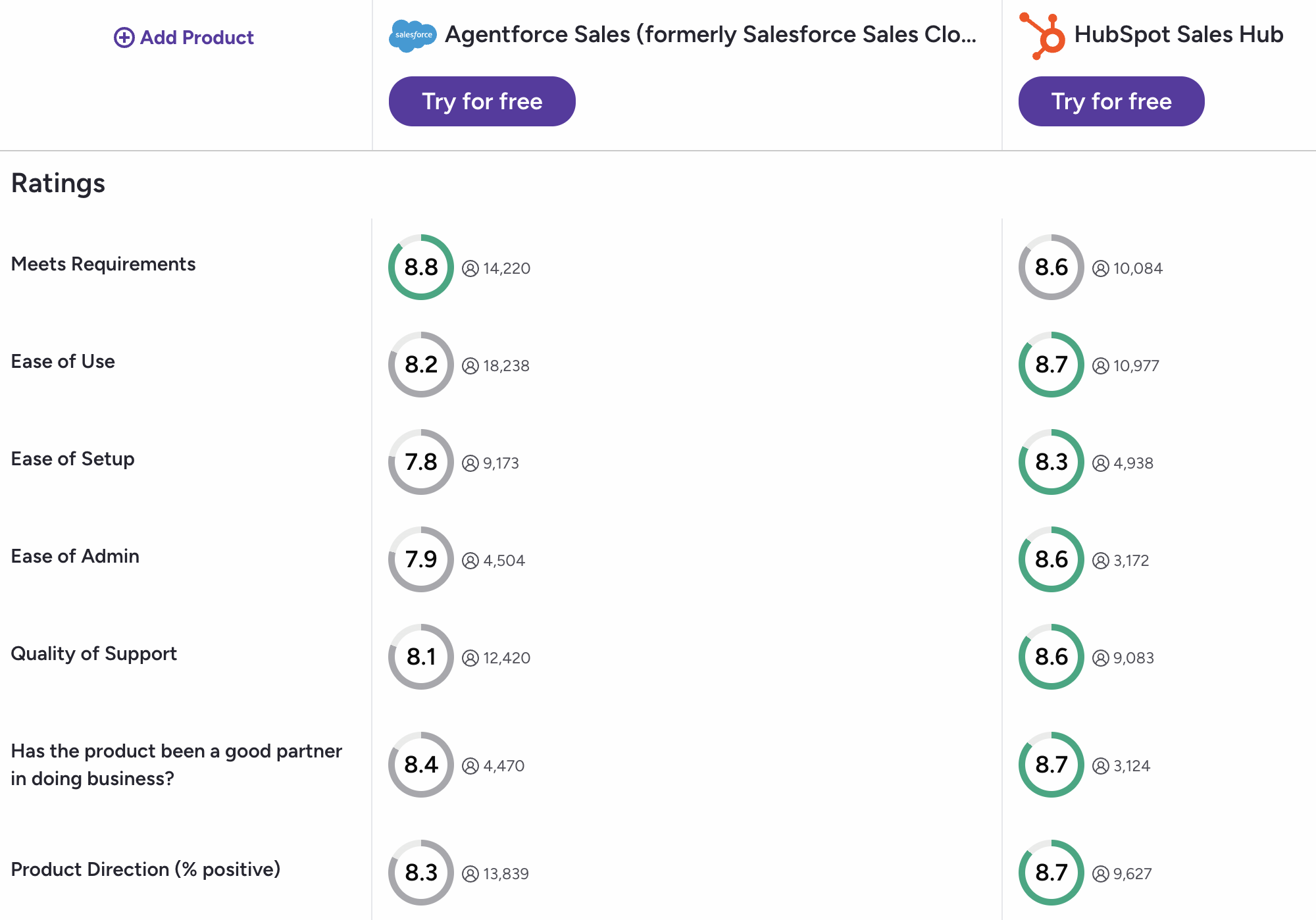 Feature by feature comparison - HubSpot vs Salesforce