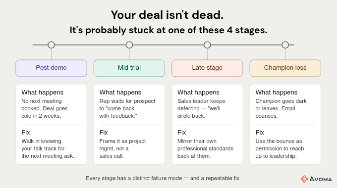 Your deal isn't dead: it's probably stuck at one of these 4 stages