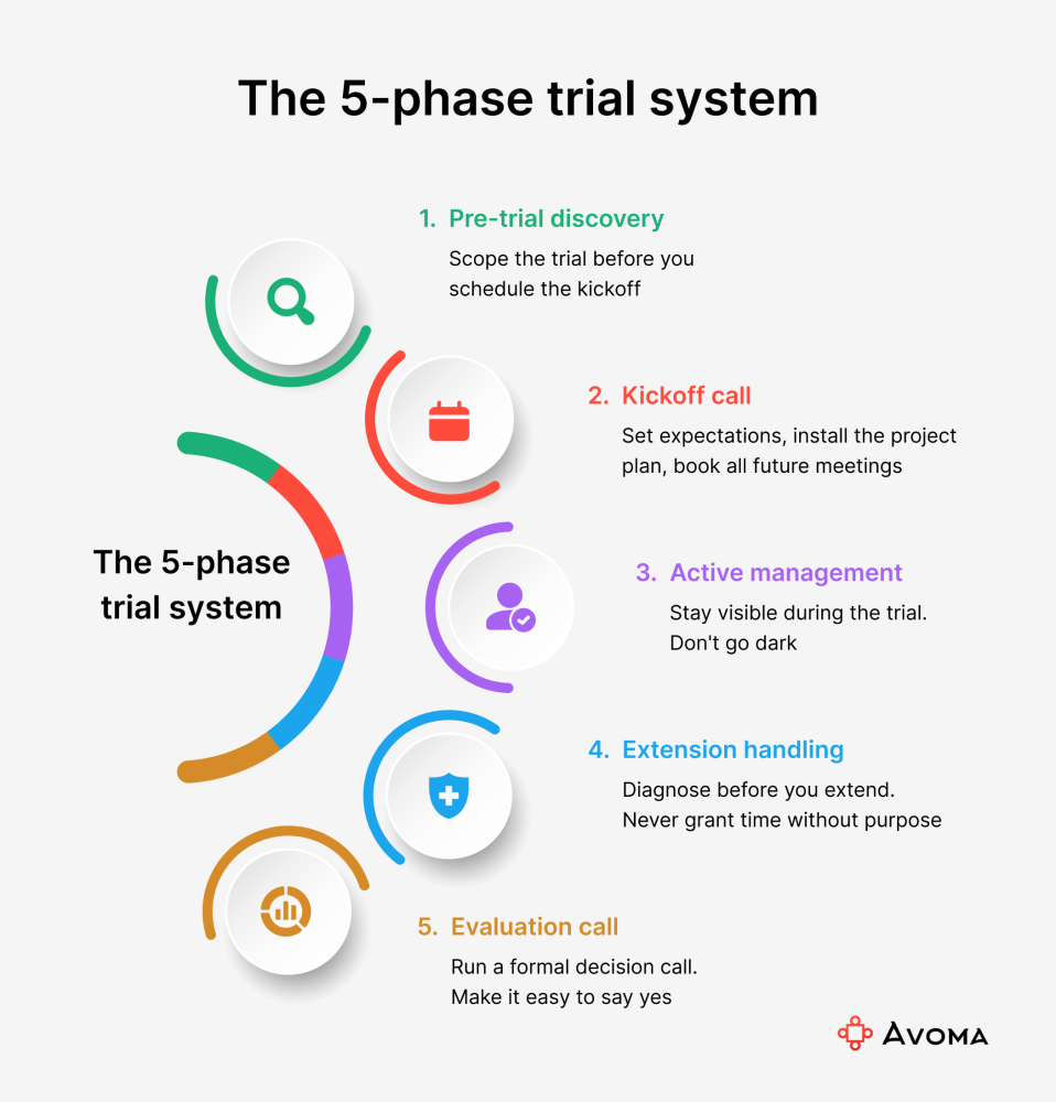 The 5-phase trial system