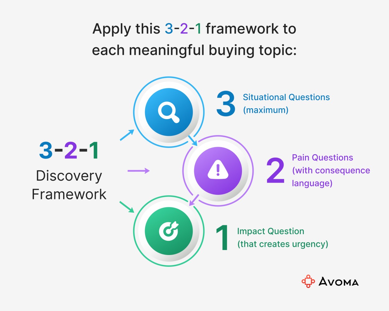3-2-1 question framework for sales reps