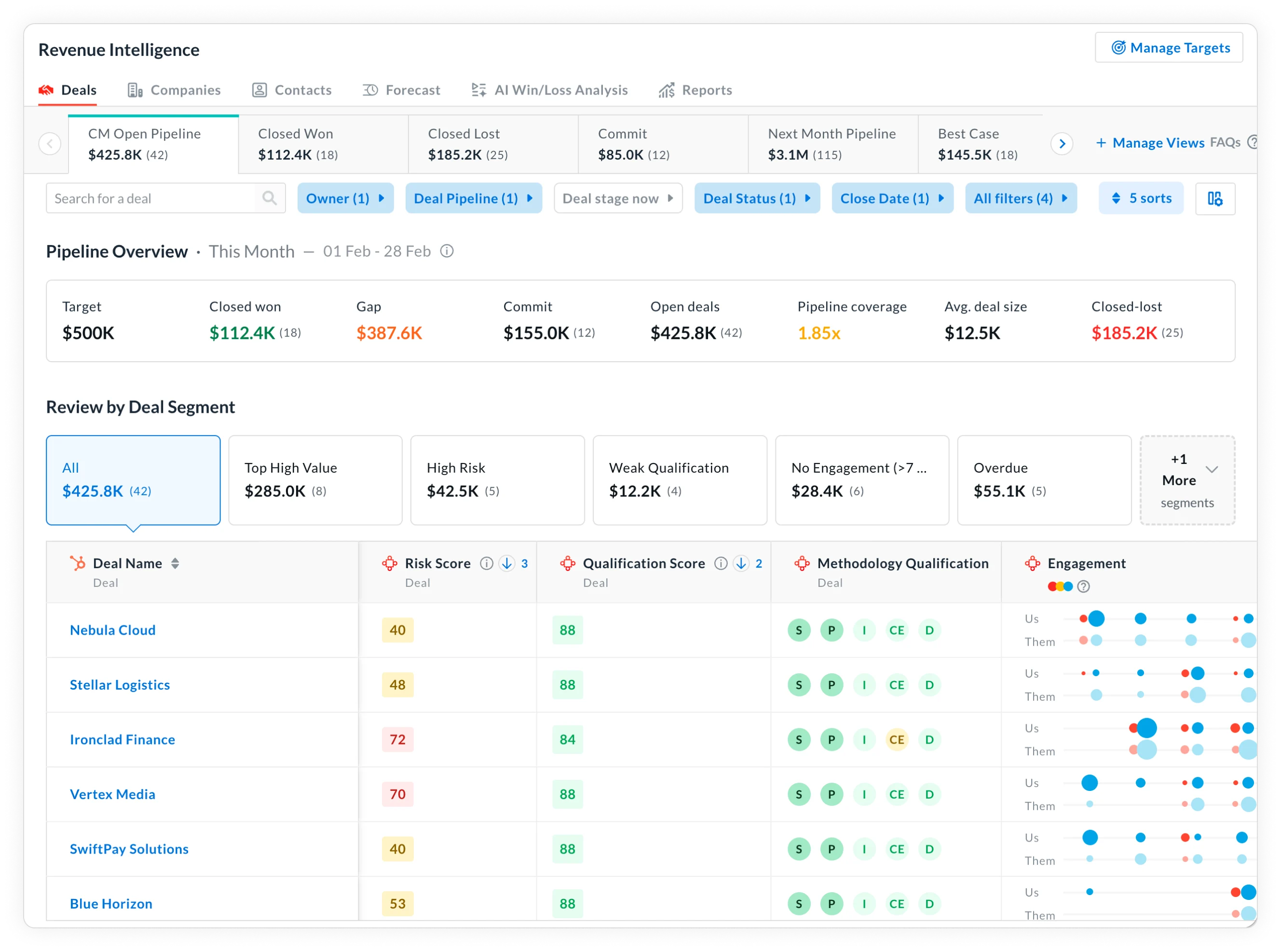 Avoma Revenue Intelligence deals dashboard showing pipeline coverage, risk score, and qualification score by deal