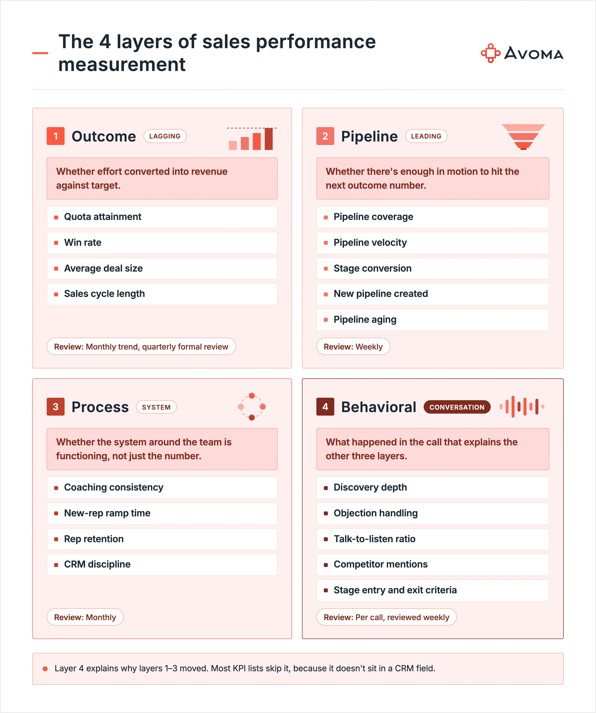 Illustration of the four layers of sales performance measurement, arranged in a 2x2 grid: outcome (lagging) and pipeline (leading) on top, process (system) and behavioral (conversation) on bottom, each with example metrics and review cadence, with the Avoma logo