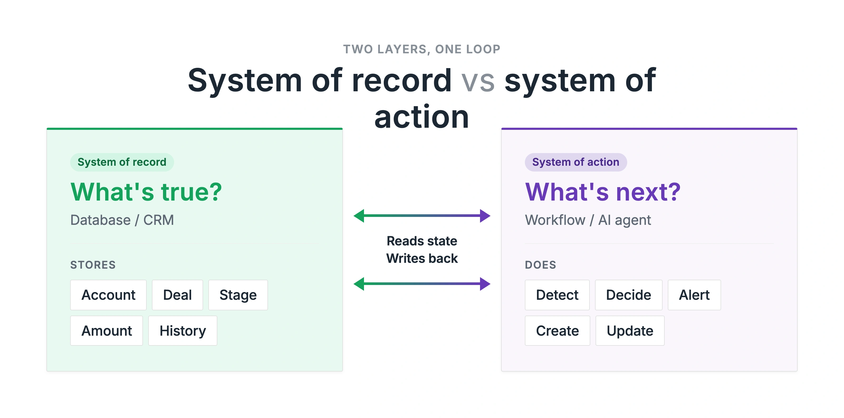 System of record vs system of action: two layers, one loop, reads state and writes back