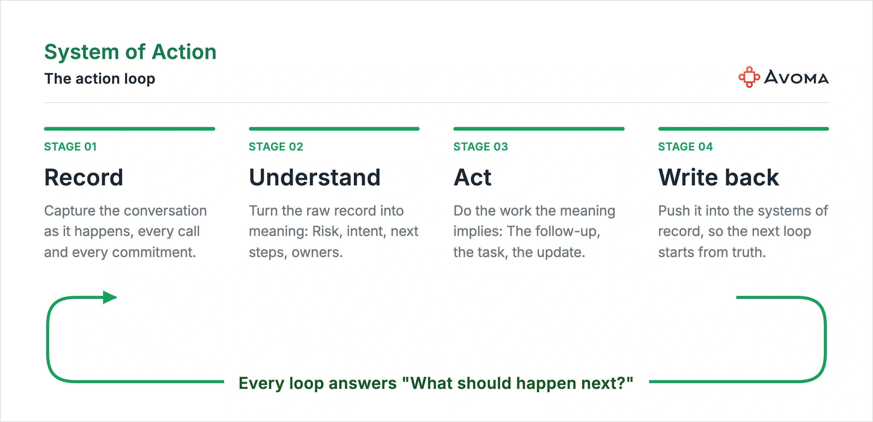 The action loop: record, understand, act, write back