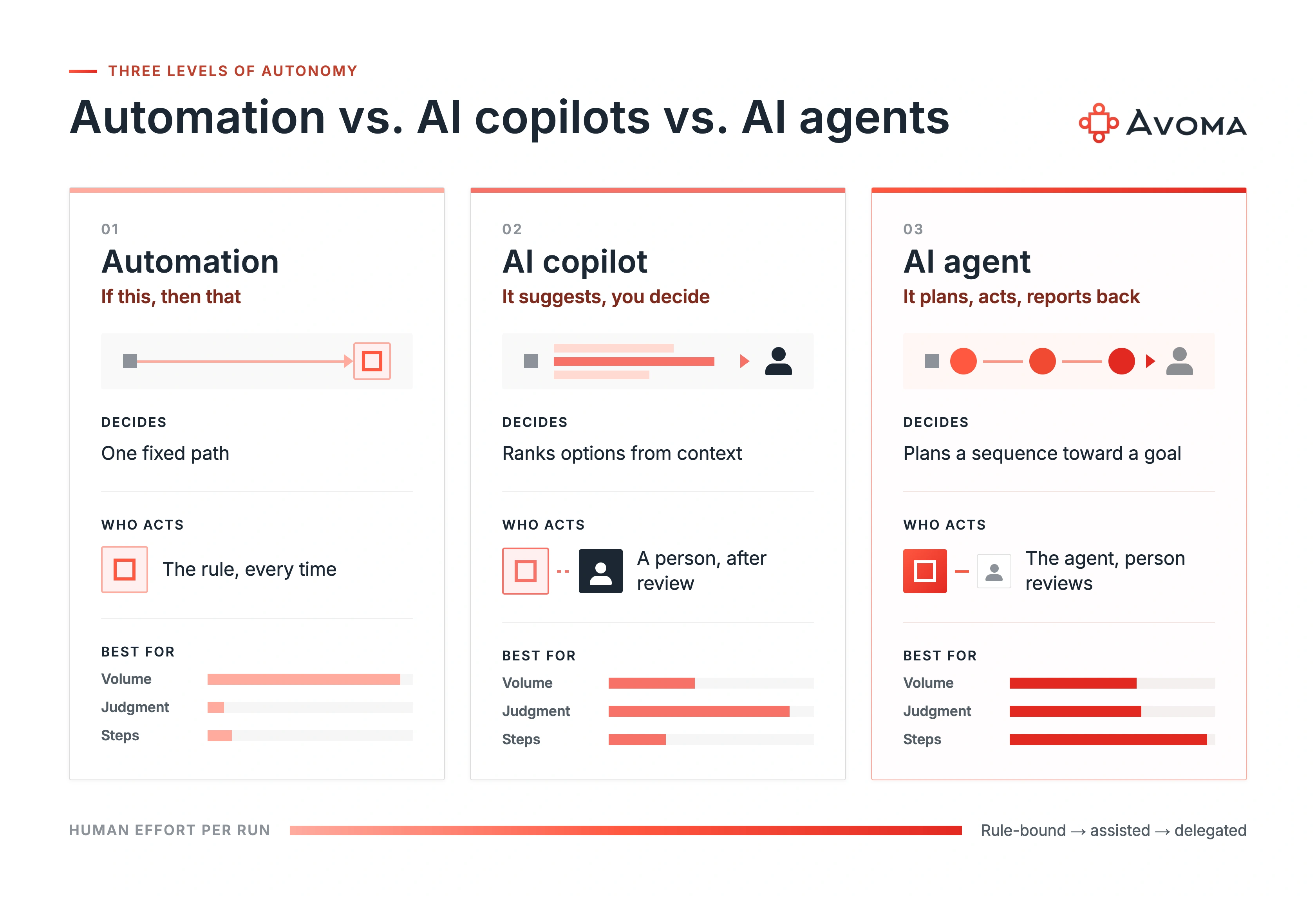 Three-column comparison of automation, AI copilots, and AI agents showing how each one decides, who acts, and an example in sales