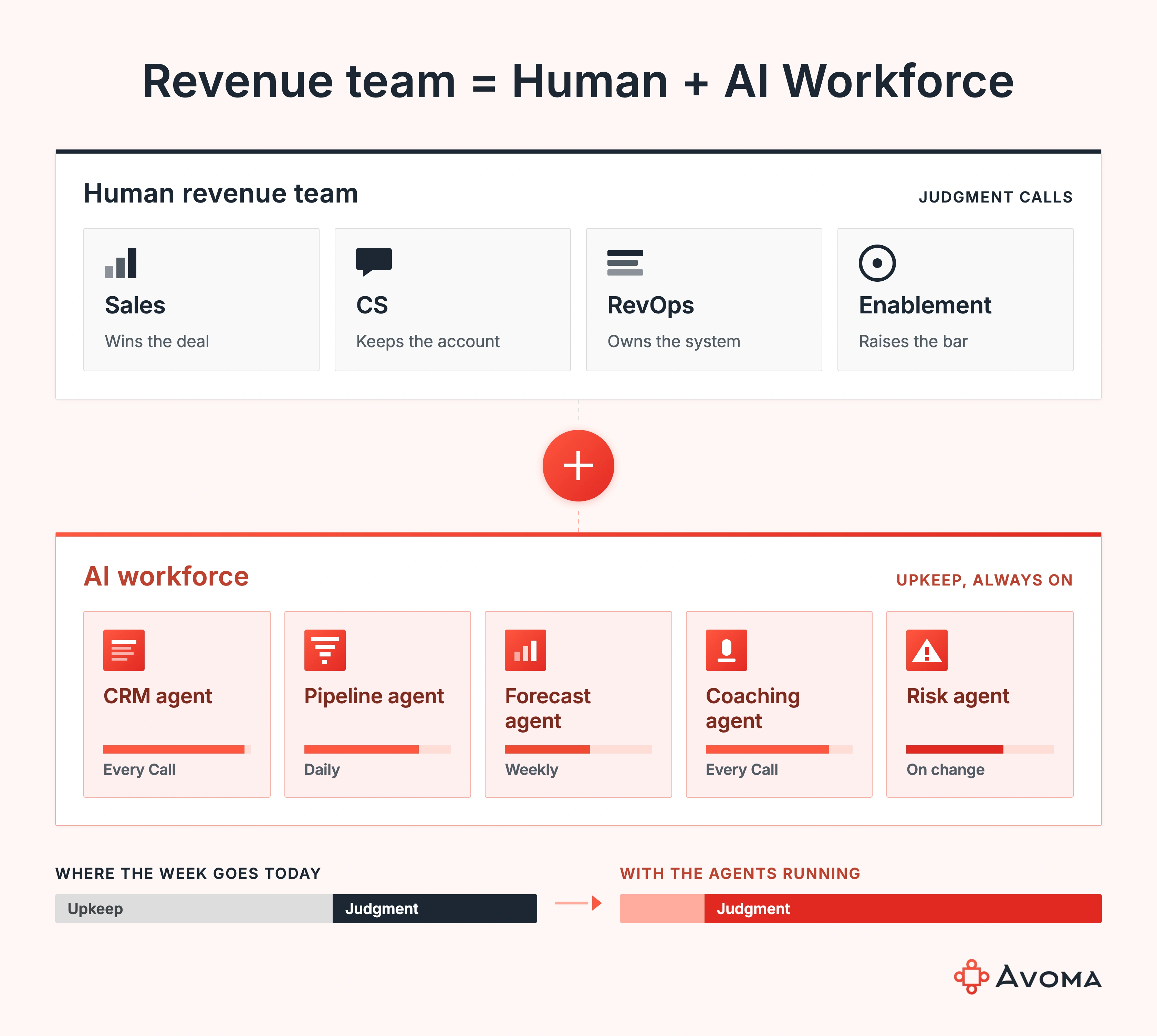Illustration of a human revenue team working alongside a Revenue AI workforce made up of specialized CRM, pipeline, forecast, and coaching agents
