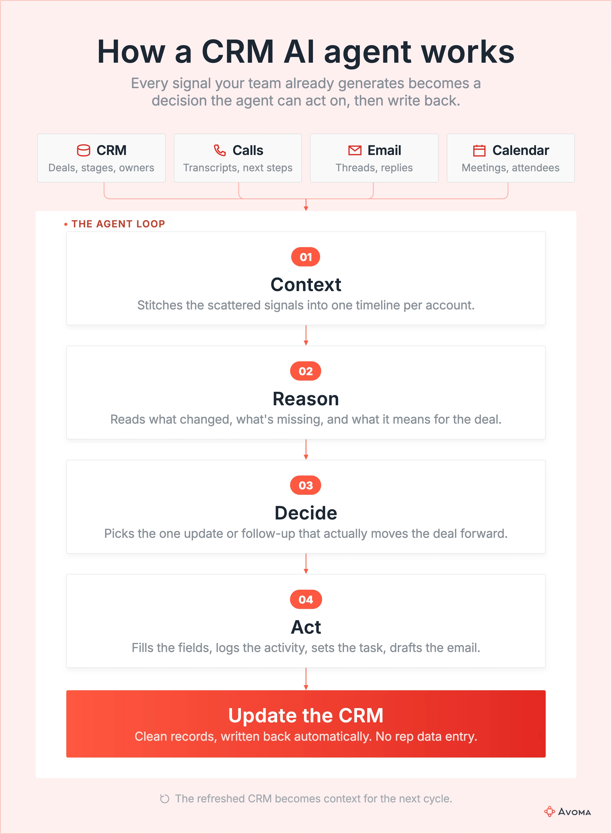 Diagram of a CRM AI agent's context, reason, decide, act loop