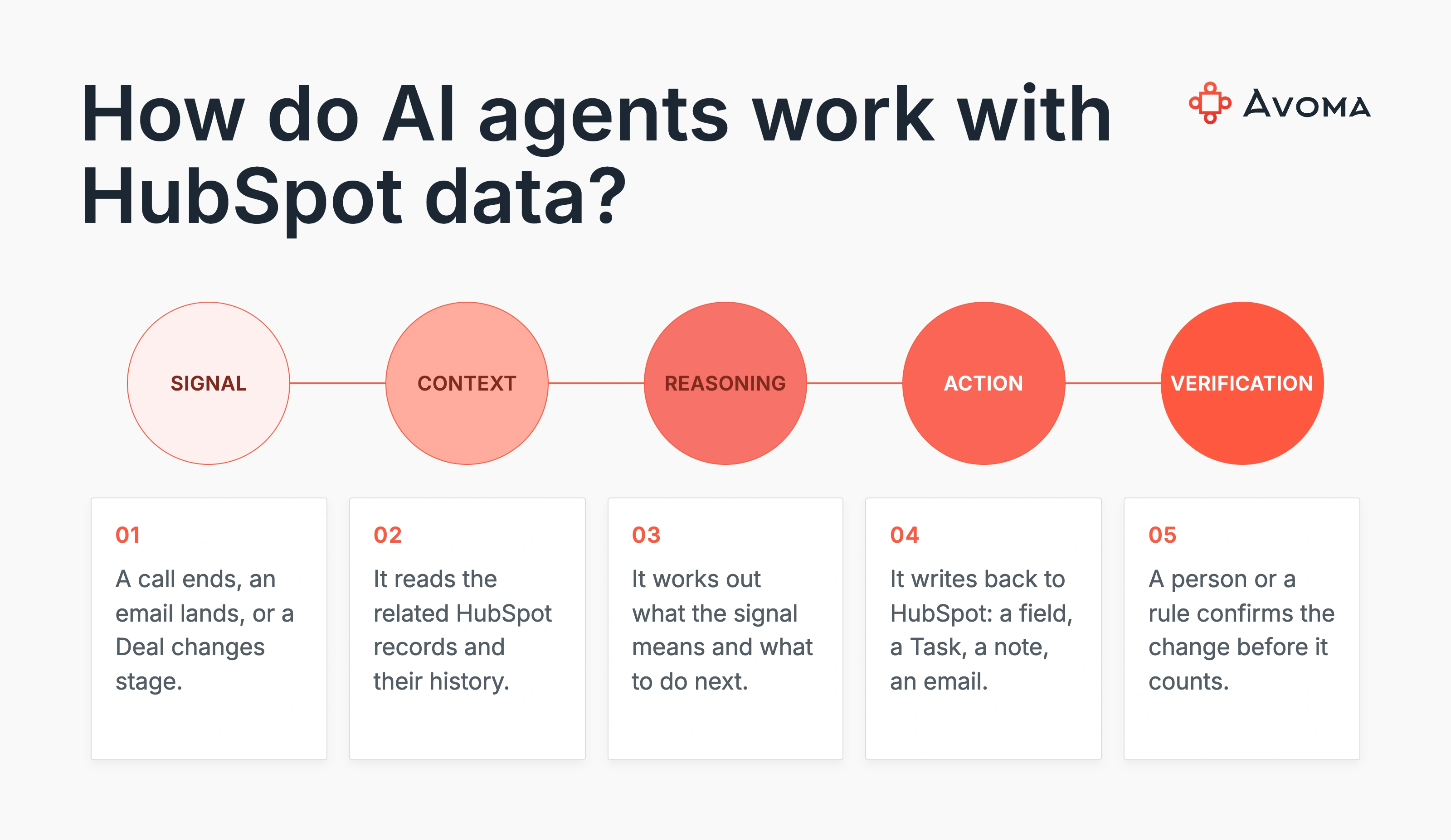 Diagram of the Signal, Context, Reasoning, Action, Verification framework for HubSpot AI agents