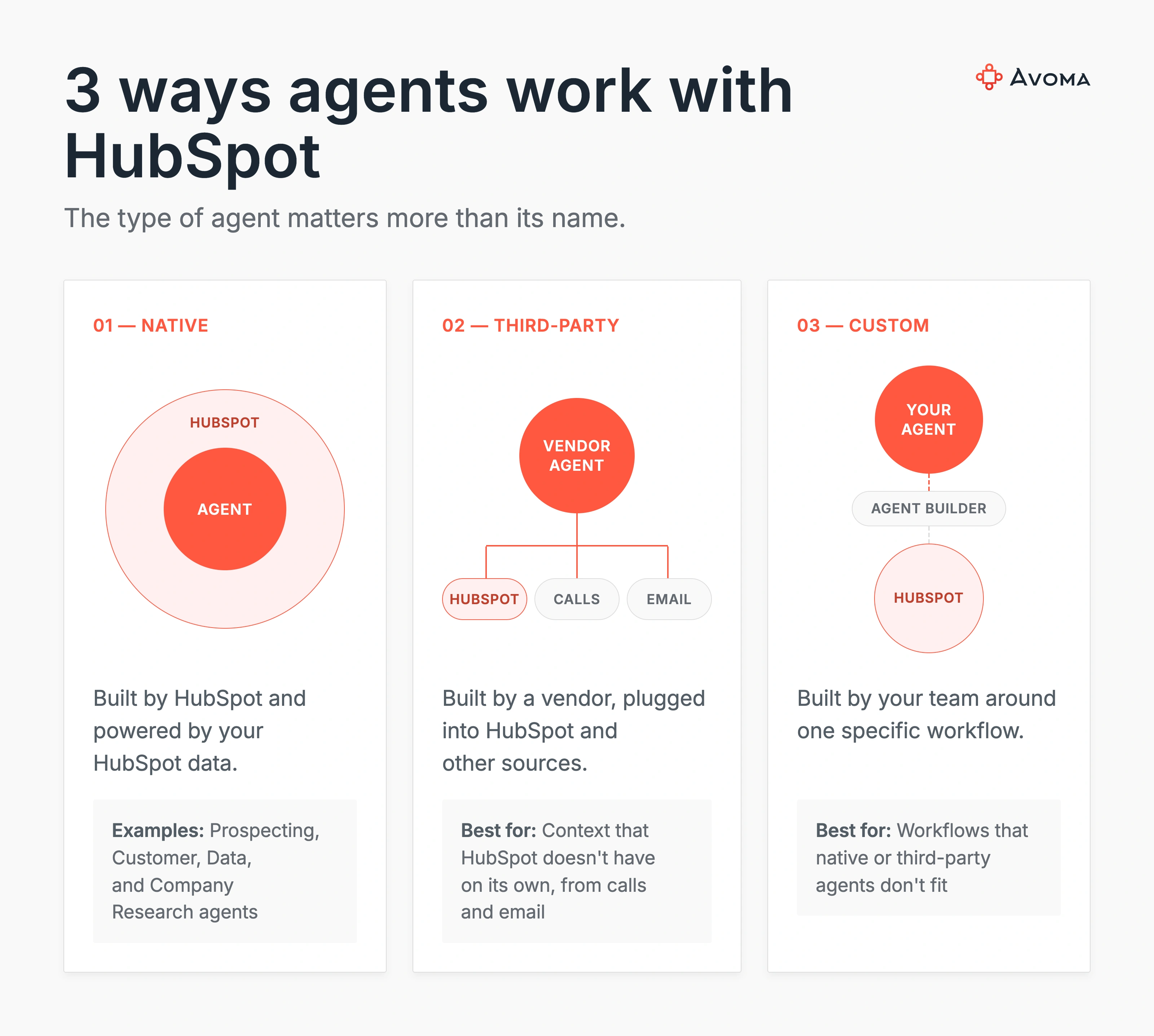 Diagram comparing native, third-party, and custom AI agents working with HubSpot