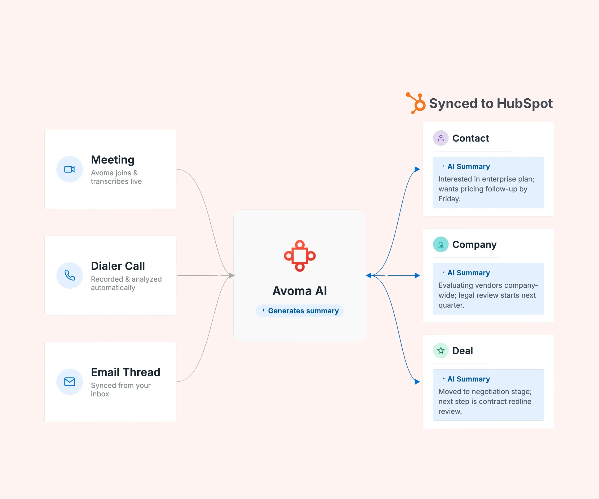 Instantly sync every interaction to HubSpot