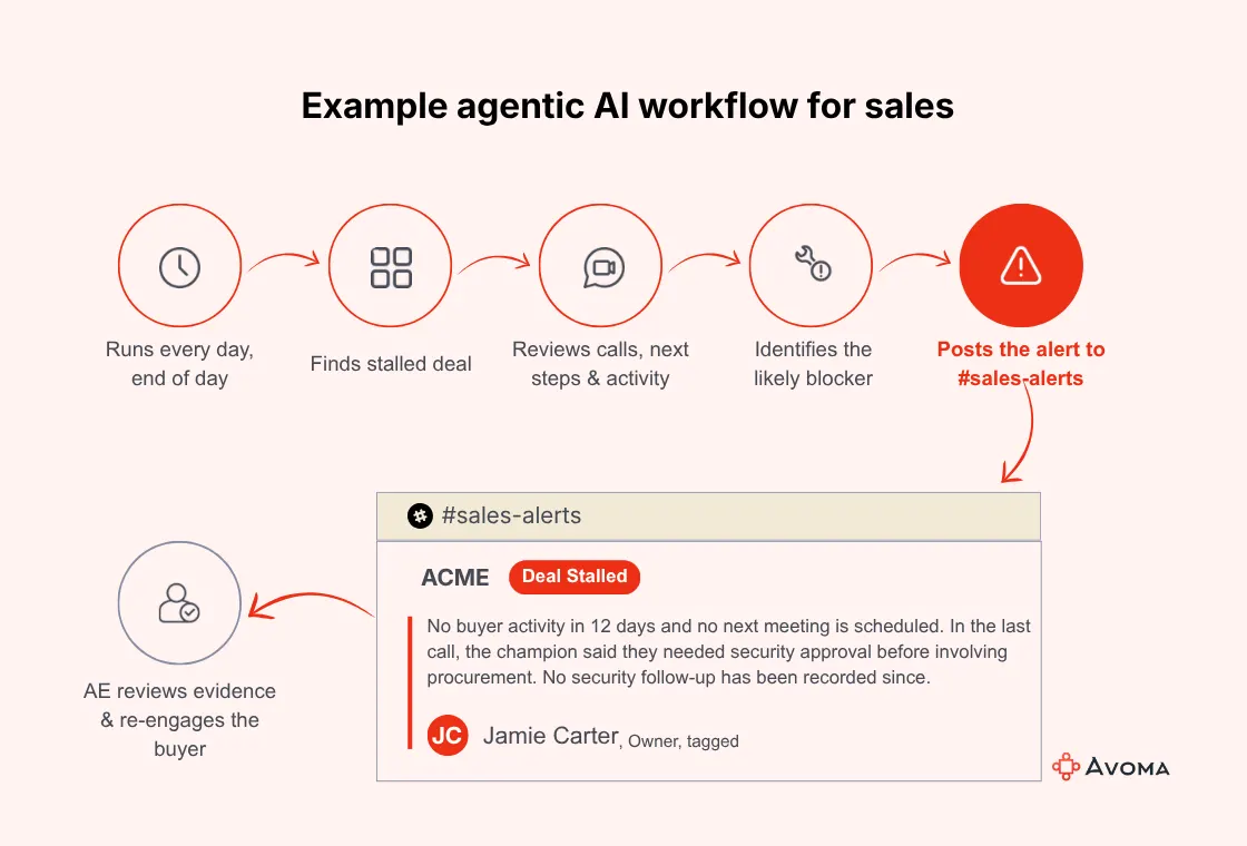 Example agentic AI workflow for sales