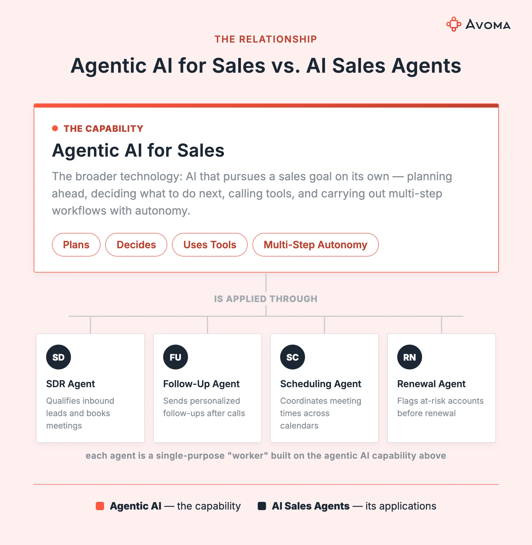 Agentic AI for sales vs. AI sales agents: the capability and its four applications, SDR agent, follow-up agent, scheduling agent, and renewal agent
