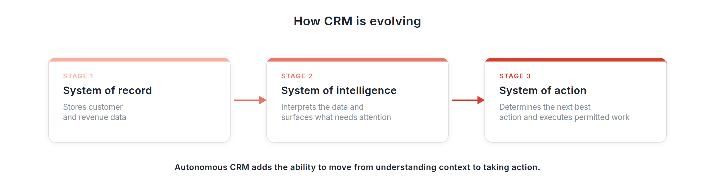 How CRM is evolving: system of record, system of intelligence, system of action
