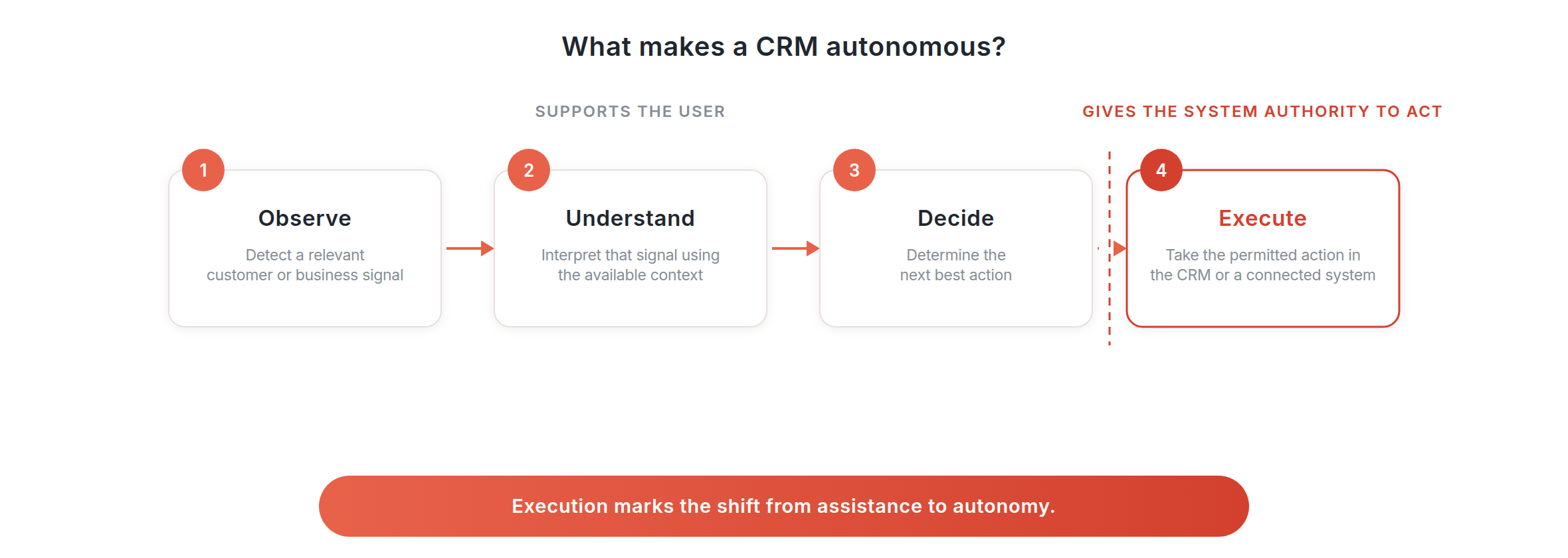 What makes a CRM autonomous: Observe, Understand, Decide, Execute