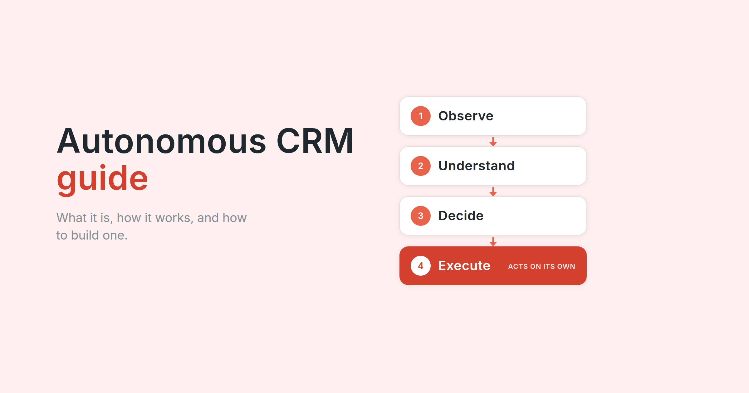 Autonomous CRM guide: the Observe, Understand, Decide, Execute framework, with Execute highlighted as the step where the CRM acts on its own.