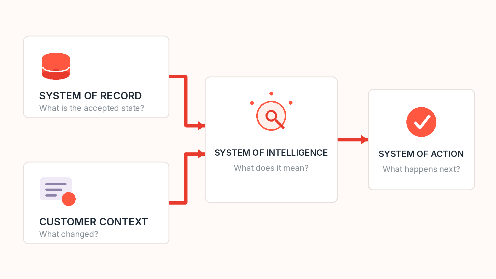 The system of record and changing customer context feed a system of intelligence, which explains what the information means before a system of action moves the workflow forward.