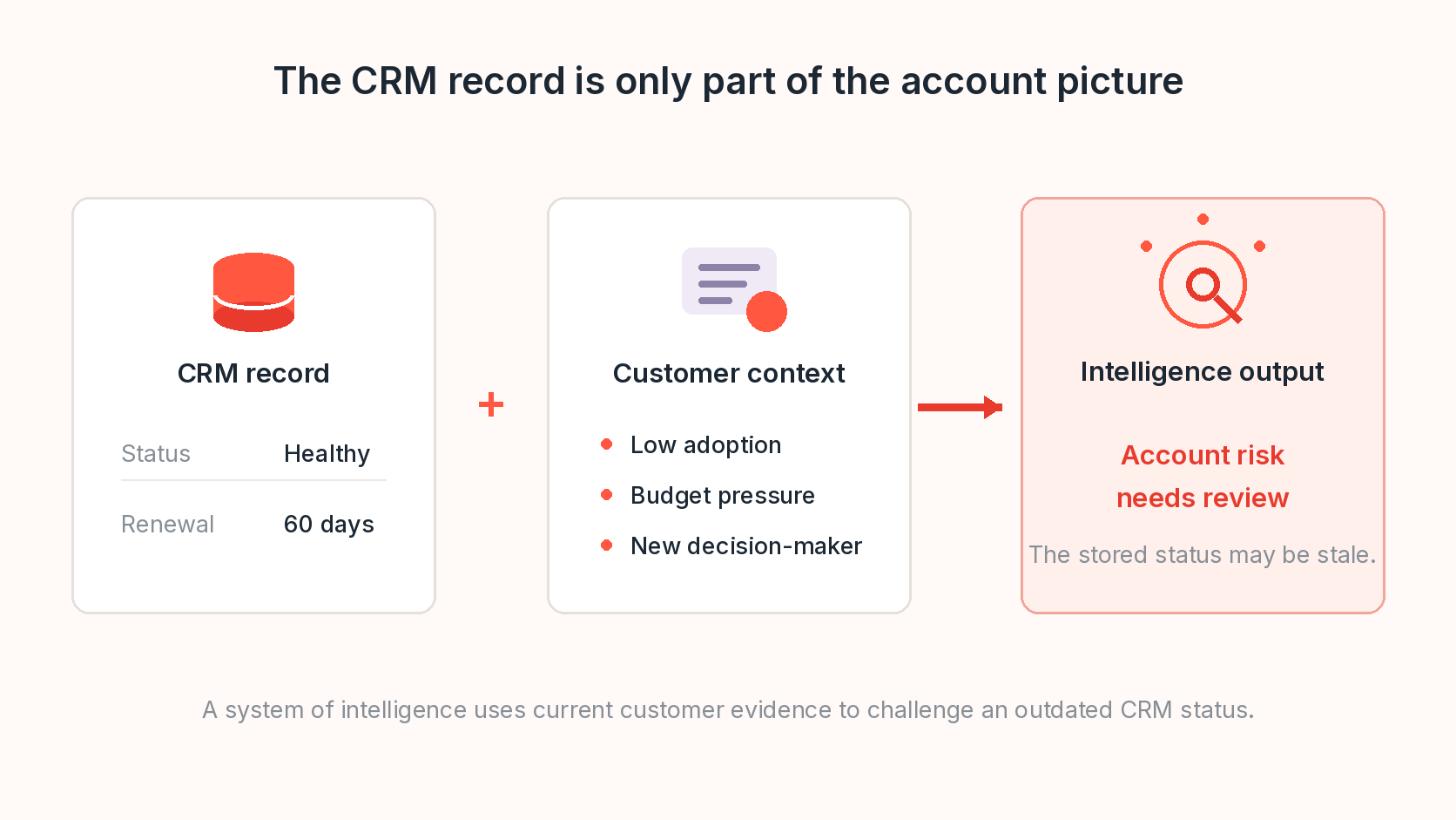 A healthy CRM record and new customer context combine to show that the account risk needs review.