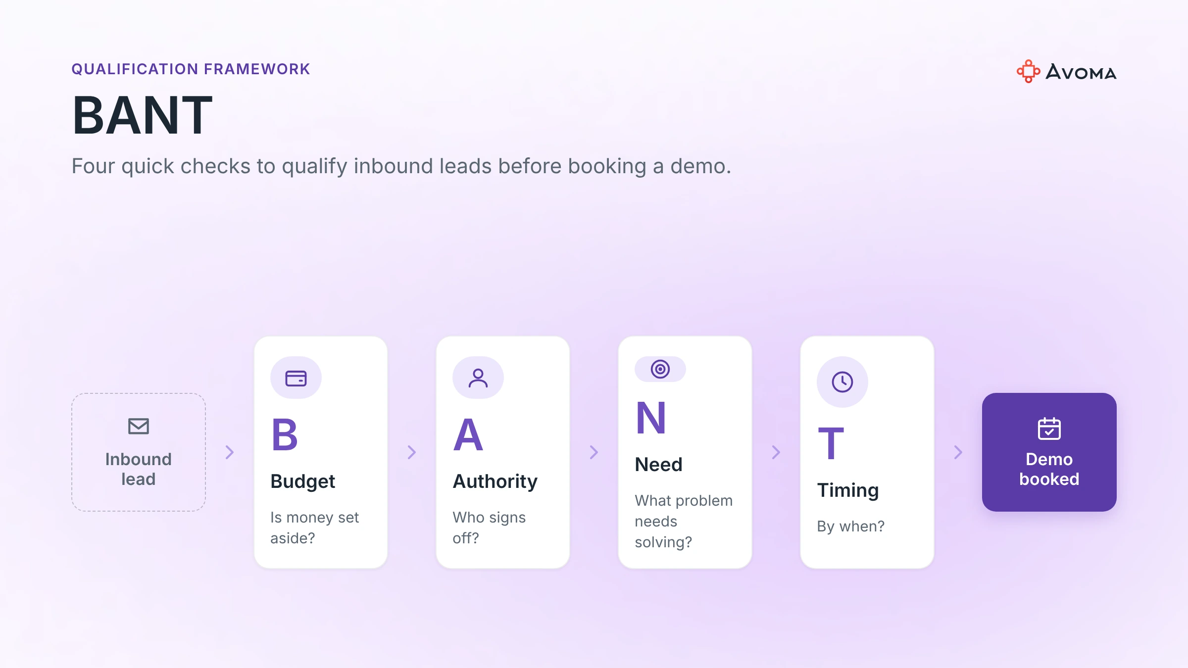 BANT sales qualification methodology: Budget, Authority, Need and Timing checks between an inbound lead and a booked demo
