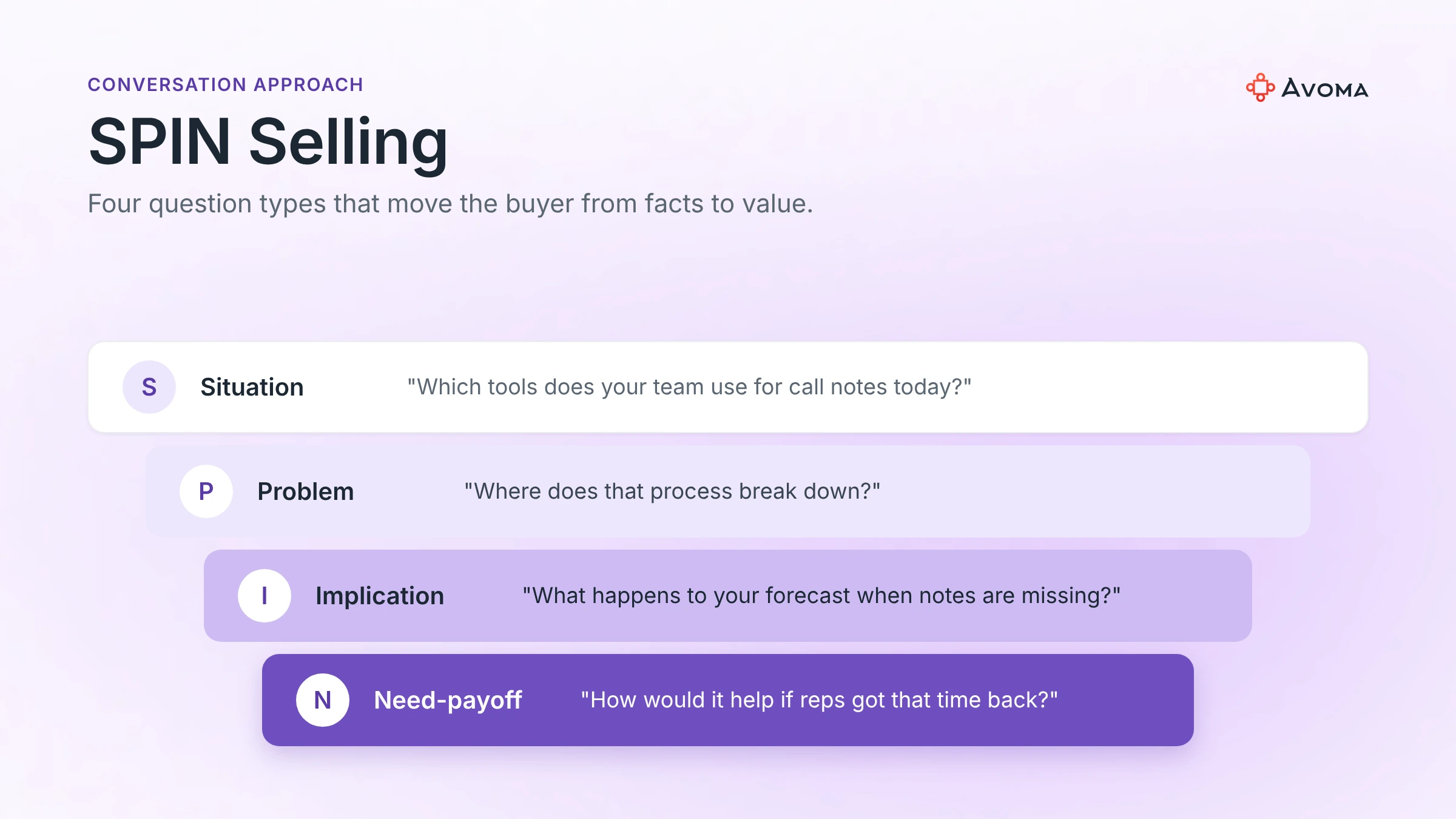 SPIN Selling sales methodology: Situation, Problem, Implication and Need-payoff questions with example questions