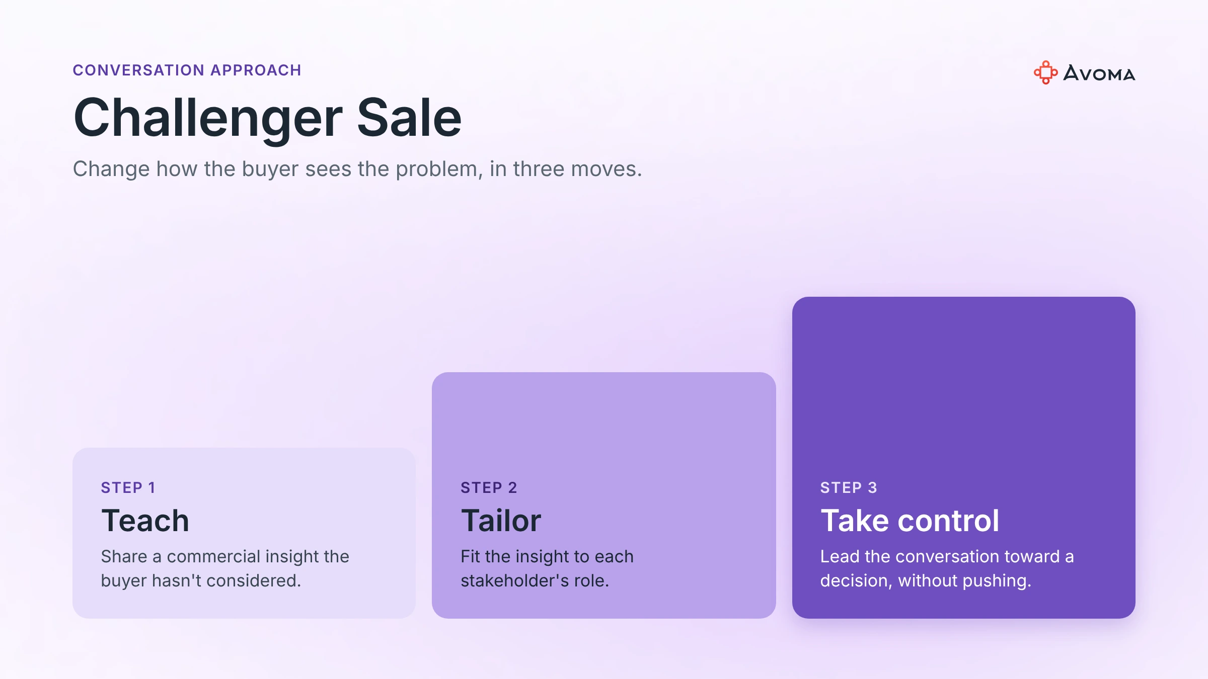 Challenger Sale methodology in three steps: Teach, Tailor and Take control