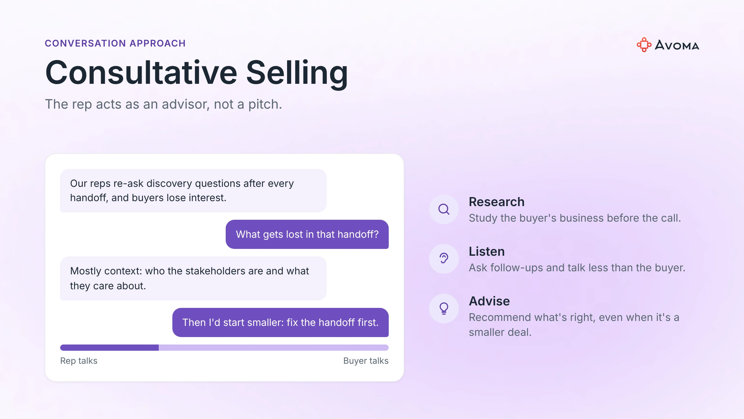 Consultative sales methodology: research, listen and advise, with a sample rep and buyer exchange