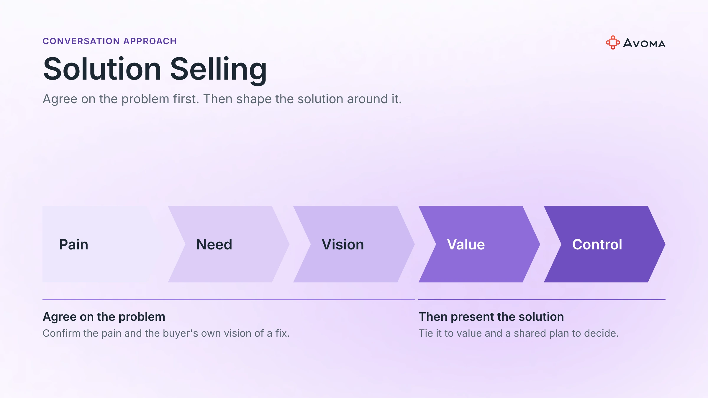 Solution Selling sales methodology stages: Pain, Need, Vision, Value and Control