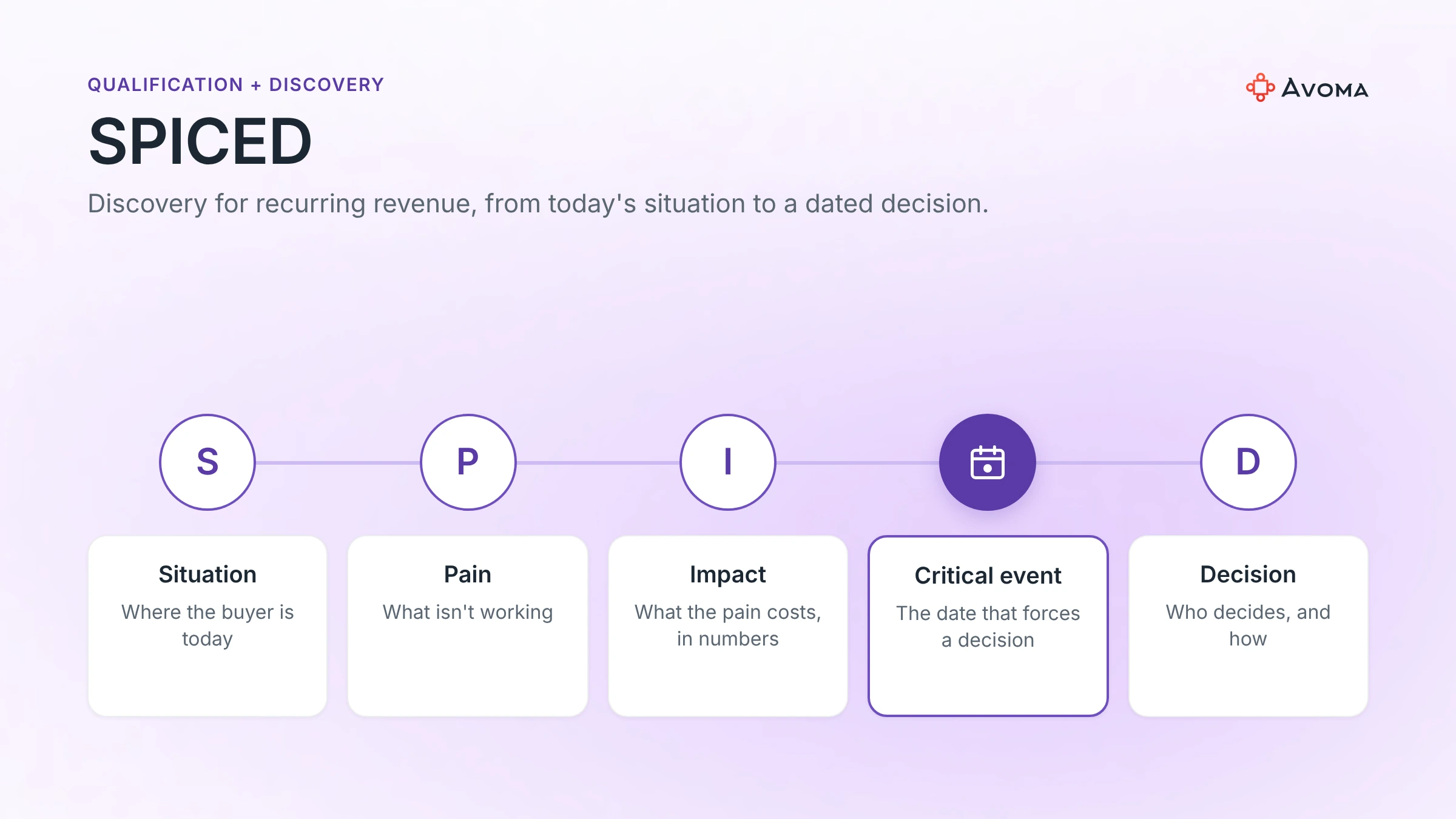 SPICED sales methodology: Situation, Pain, Impact, Critical event and Decision, with the critical event highlighted