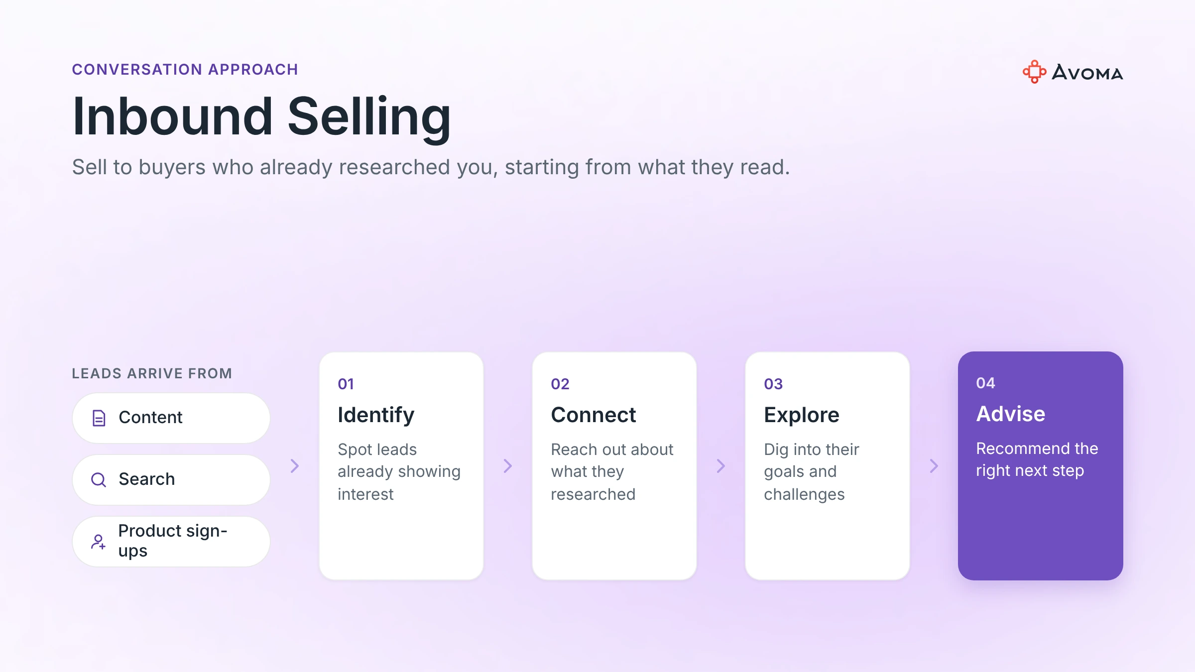 Inbound sales methodology: Identify, Connect, Explore and Advise, with leads from content, search and product sign-ups