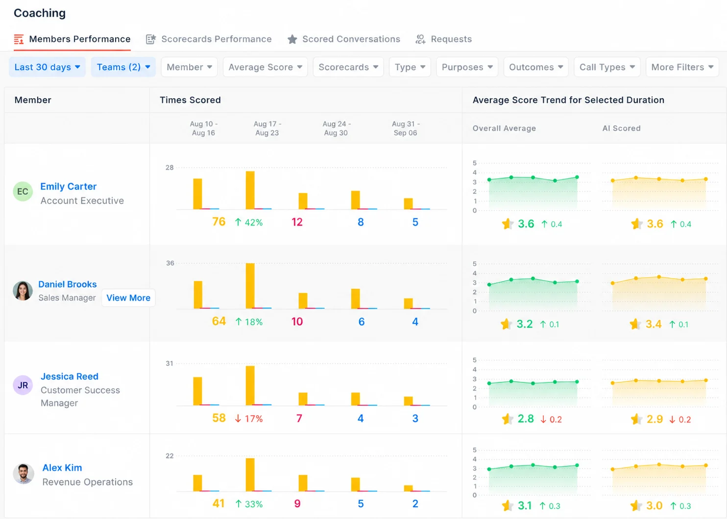 Avoma coaching dashboard showing times scored and average score trends per team member over 4 weeks