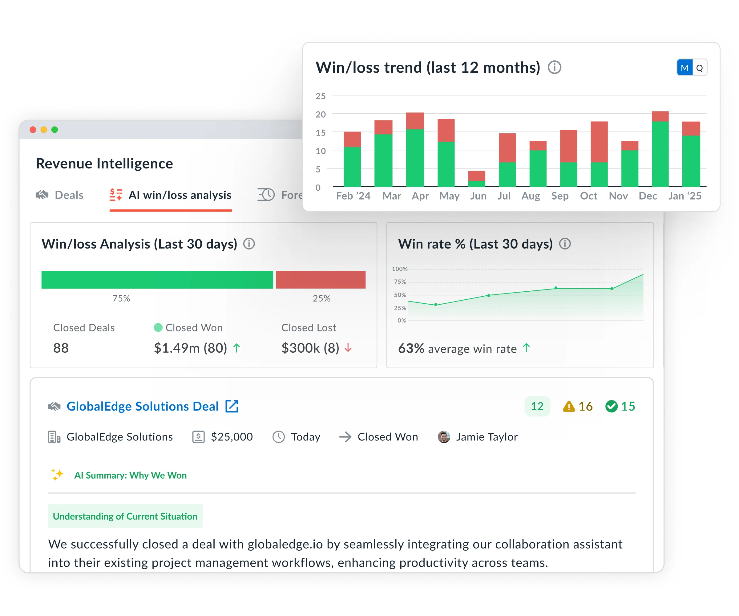 Monitor win-loss trends over time to understand how sales outcomes are changing. Identify shifts in performance and investigate the reasons behind wins and losses.
