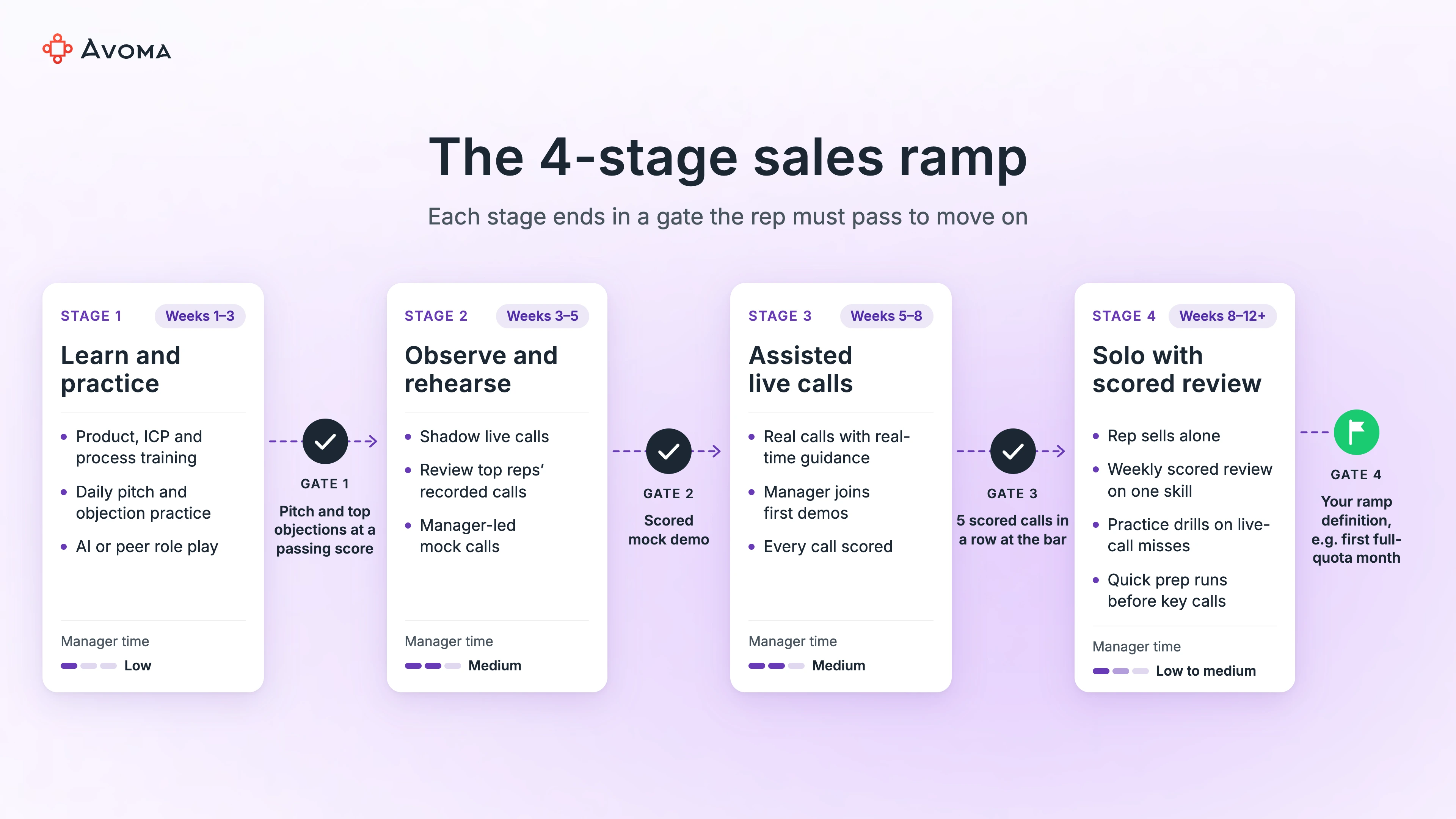 Four-Gate Ramp diagram showing 4 sales ramp stages from learn and practice to solo with scored review, with a gate between each stage