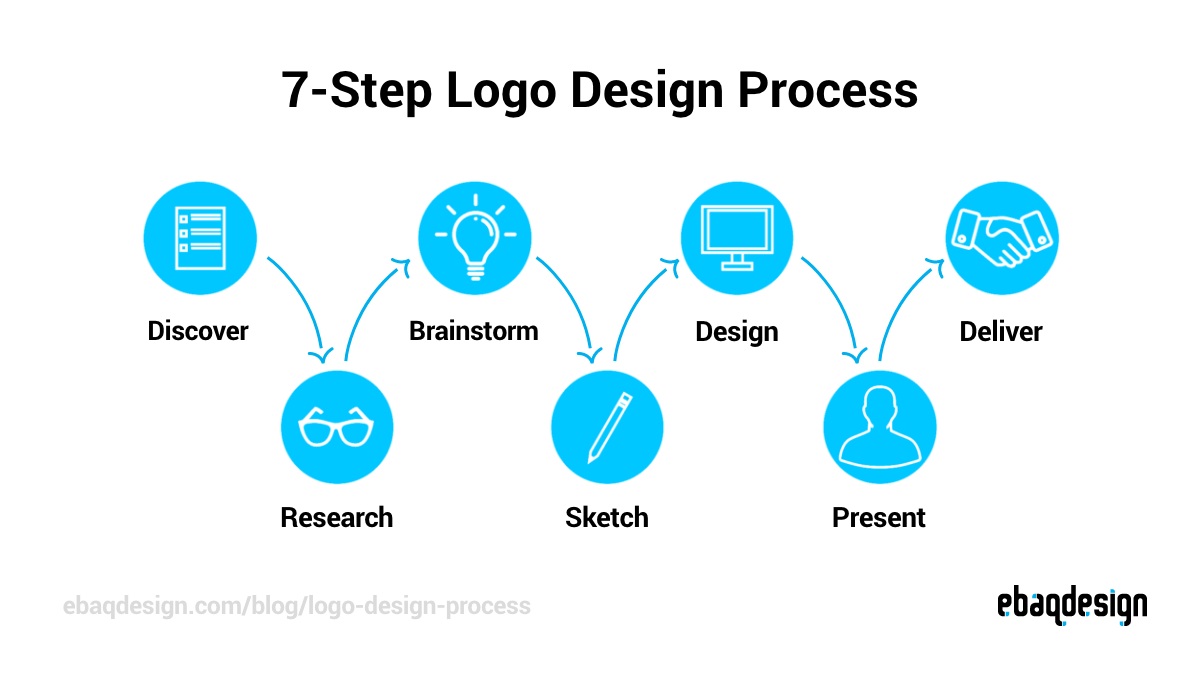 Steps for Visual Identity