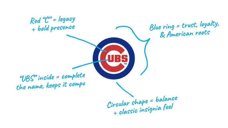 Chicago Cubs—logo explained.