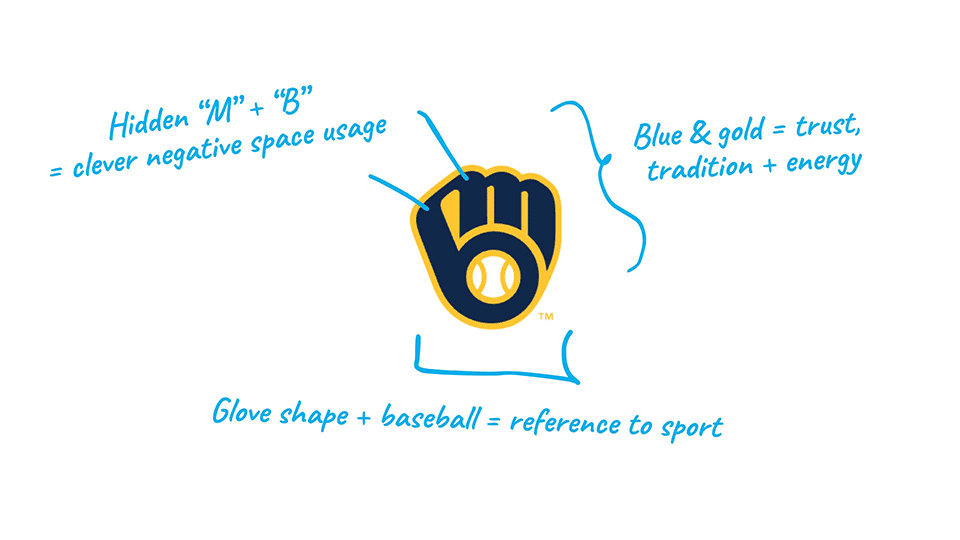 Milwaukee Brewers—logo explained.