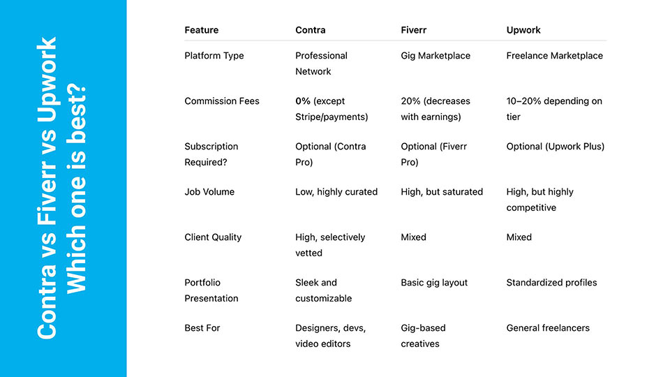 Contra vs Fiverr vs Upwork: Which is best for freelancers?