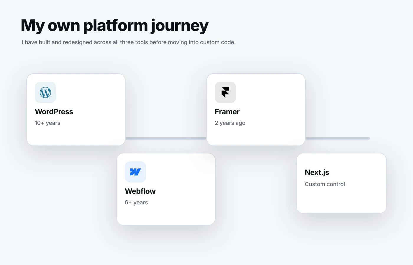 Arek's website platform journey from WordPress to Webflow to Framer and Next.js