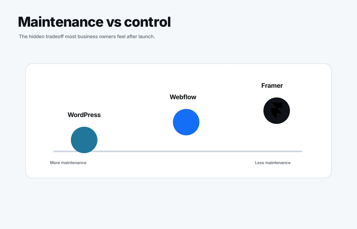 Website platform maintenance compared with design control