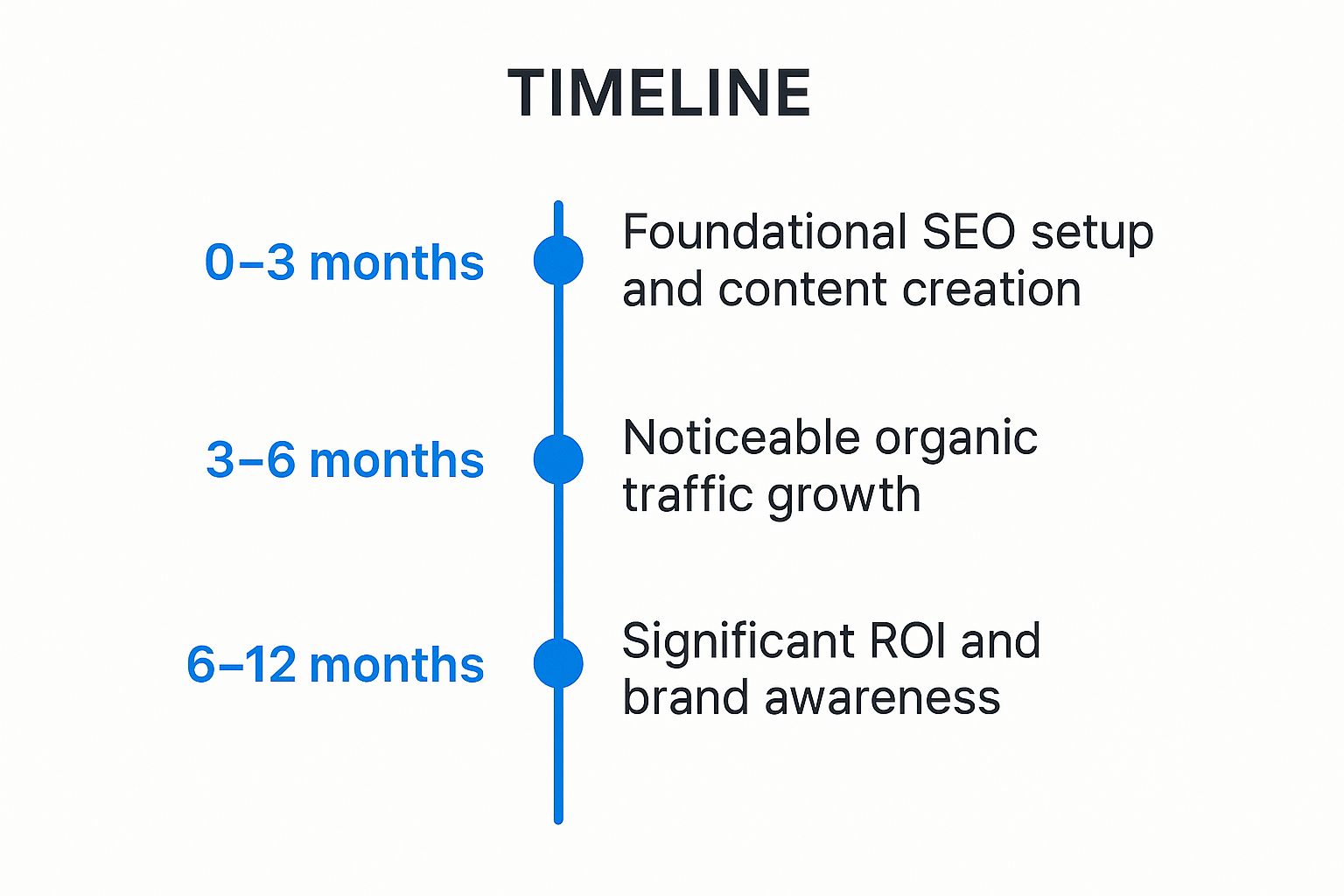 Infographic showing key data about Long-Term Sustainable Growth and Brand Awareness