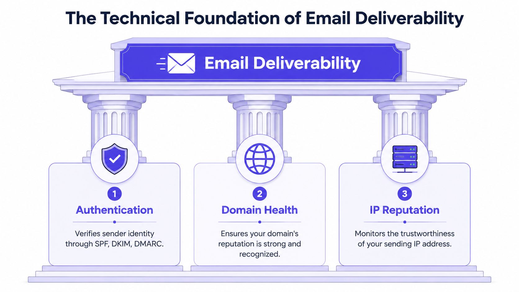 A diagram illustrating the three technical pillars of email deliverability: Authentication, Domain Health, and IP Reputation.