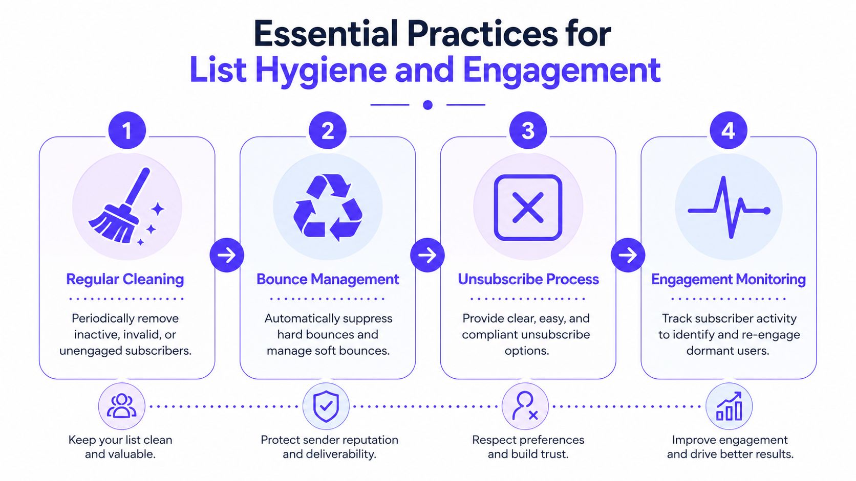 A four-step infographic illustrating essential practices for email list hygiene, bounce management, unsubscribe processes, and engagement monitoring.