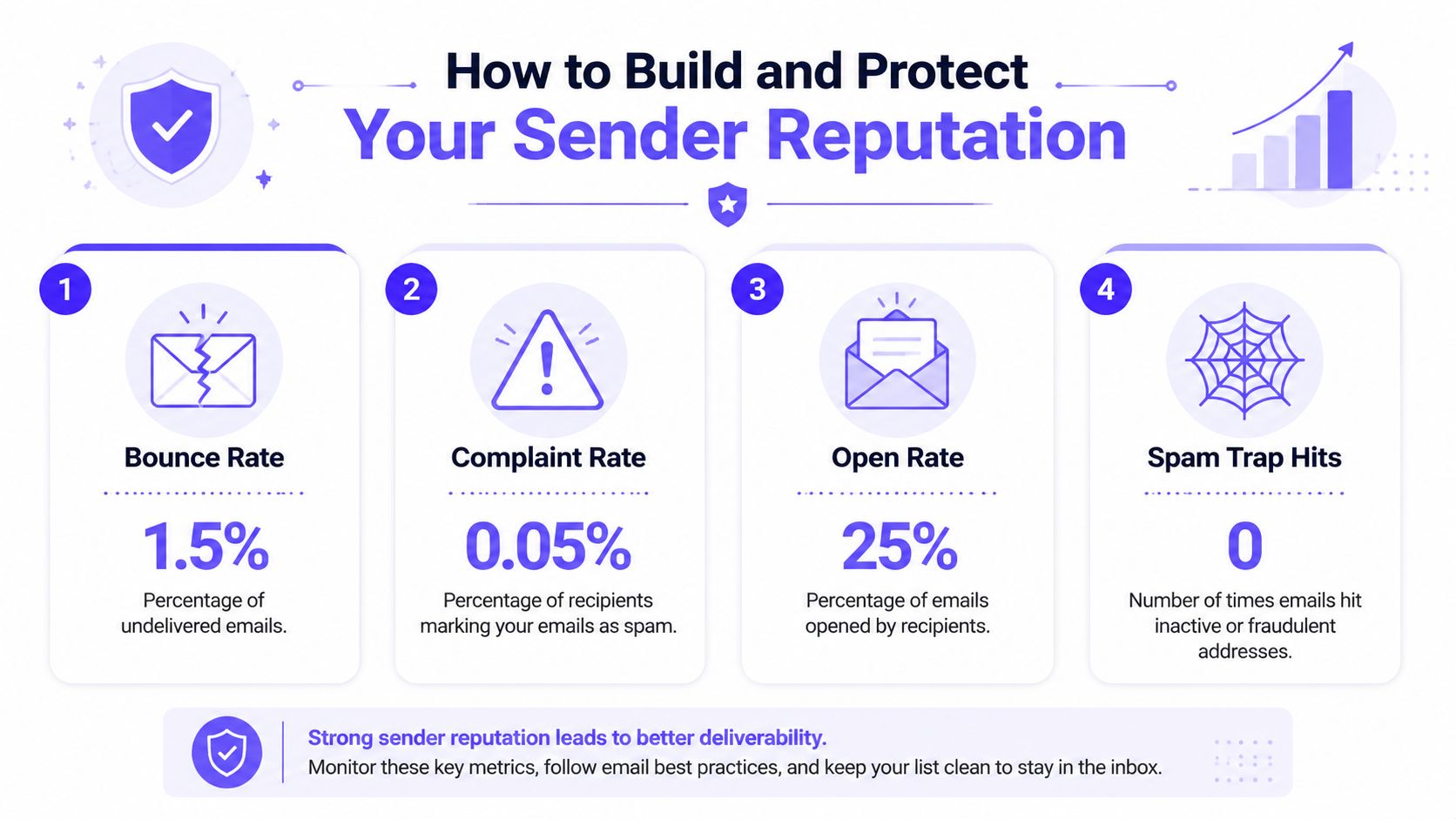 An infographic detailing four key metrics to monitor for building and protecting your email sender reputation.