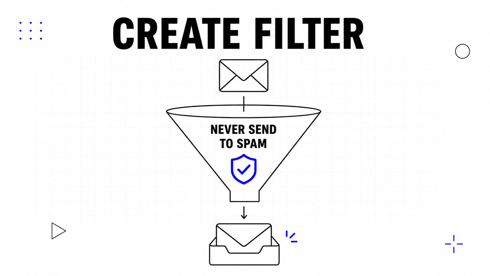 A diagram illustrating the process of creating a filter to prevent emails from going to spam folders.