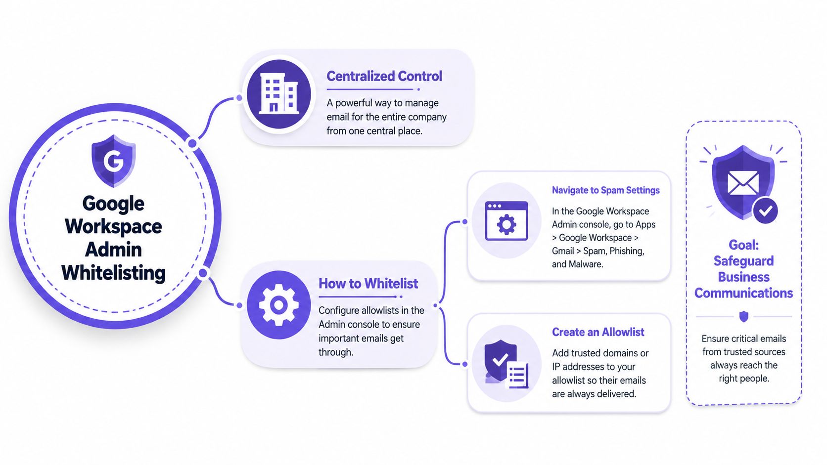 A diagram illustrating the steps to whitelist emails within the Google Workspace Admin console for business security.
