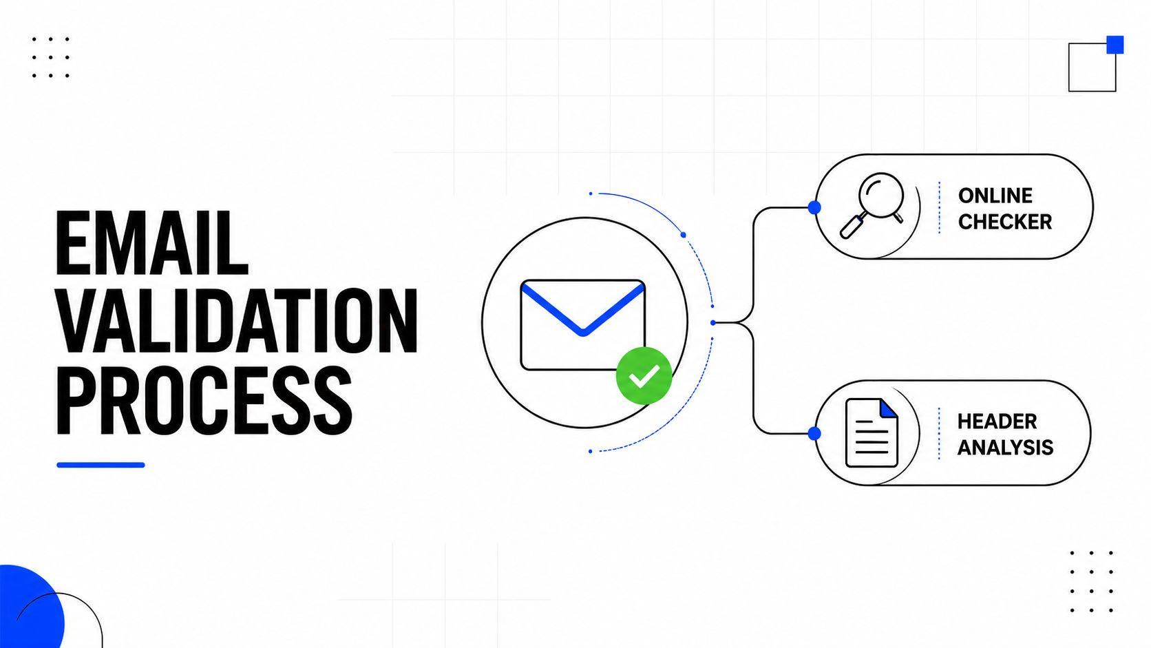 A diagram illustrating the email validation process featuring an online checker and header analysis components.