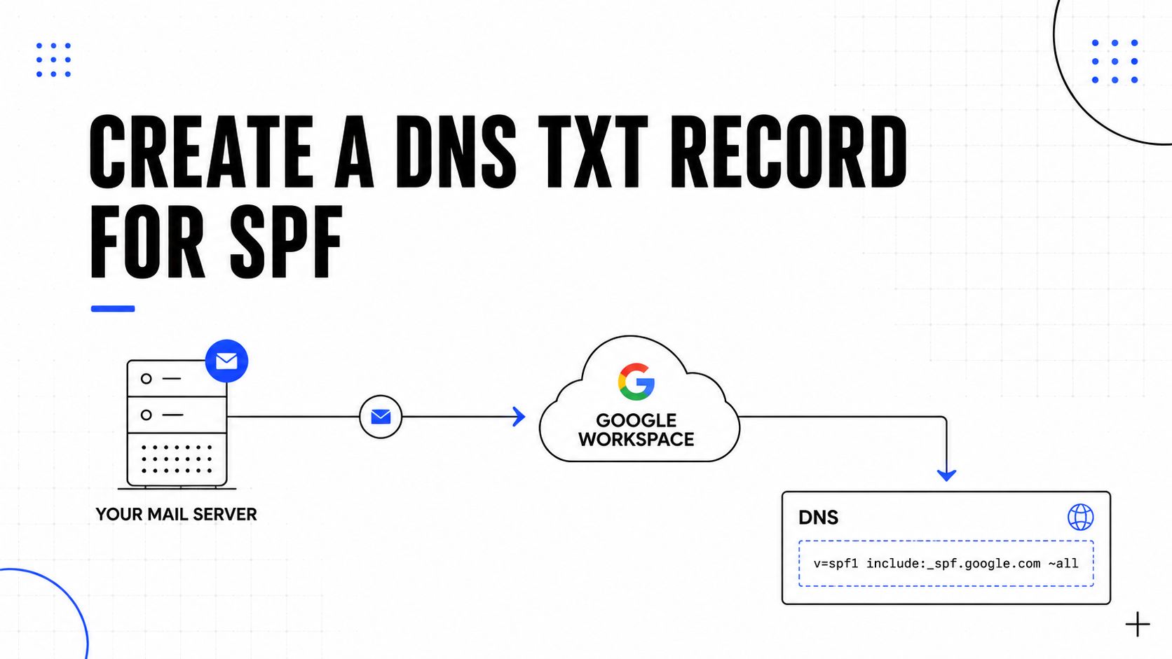A diagram illustrating how to create a DNS TXT record for SPF to authenticate Google Workspace emails.