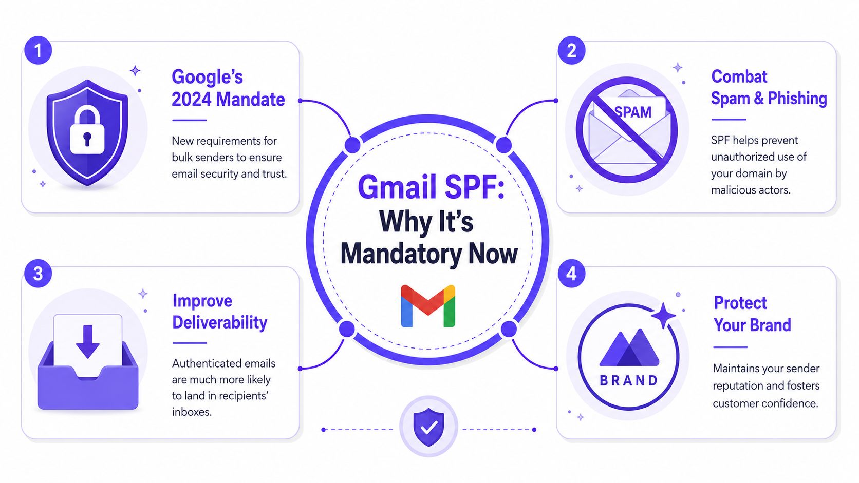 An infographic explaining the importance and necessity of SPF implementation for Gmail email deliverability and security.